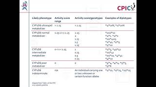 CPIC guideline for tamoxifen and CYP2D6 [upl. by Eytteb]