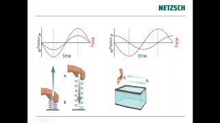 NETZSCH Rheology  Viscoelasticity [upl. by Enenaej]