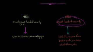 Securitization and Mortgage Backed Securities [upl. by Misab503]