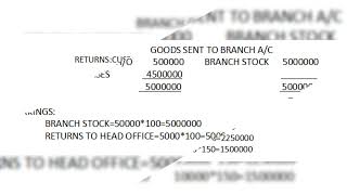 TOPIC 5DEPENDENT BRANCH ACCOUNTING GOODS SENT AT MARK UP SELLING PRICE [upl. by Raybourne]