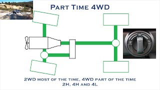 How 4WD 4x4  Four Wheel Drive Works  2H 4H 4L LSD Centre Diff Diff Locks Traction Control [upl. by Eirrak]