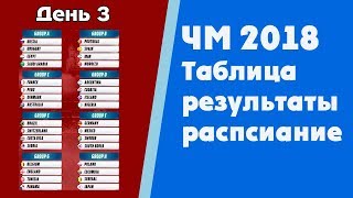 Футбол Чемпионат мира 2018 Результаты Таблица Расписание Группы C D [upl. by Anelram]