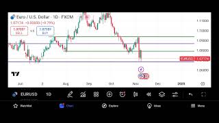 EURUSD FORECAST NOV 1015 [upl. by Lusty]