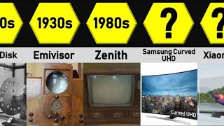 Evolution of Television  World Data [upl. by Yahsal]