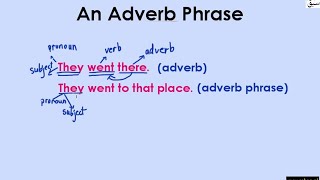 Adverb Phrase explanation with examples English Lecture  Sabaqpk [upl. by Xylina]