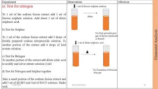 Resorcinol Qualitative Analysis [upl. by Raphael933]