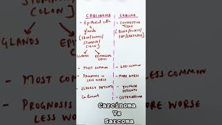 Carcinoma  Sarcoma  Cancer types [upl. by Aylat981]