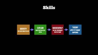 OCR ALevel Linear PE EAPI  How to Analyse Skills [upl. by Tilagram]