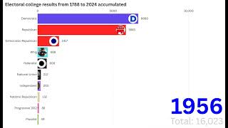 Electoral college results from 1788 to 2024 accumulated bar chart race [upl. by Nossah]