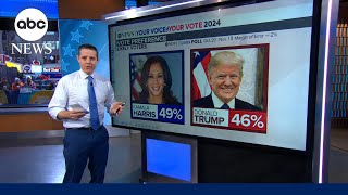 Harris holds 3point edge over Trump in latest election poll [upl. by Cori]