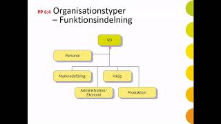 kapitel 6  Organisera företaget [upl. by Nabla]