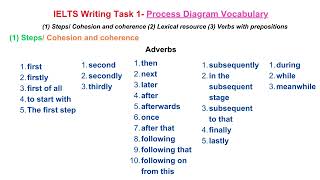 IELTS Writing Task 1 Vocabulary  Process Diagram [upl. by Lopez]