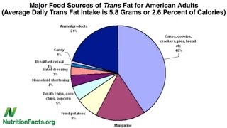 Trans fat saturated fat and cholesterol Tolerable upper intake of zero [upl. by Norvol]