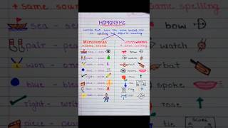 Homonyms  Difference Between Homophones and Homographs in english english [upl. by Lot11]