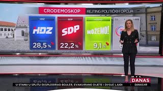 HDZ bi bio relativni pobjednik da su izbori provedeni početkom kolovoza  RTL Danas [upl. by Aihsirt91]