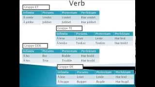 Norwegian Verbs Summary [upl. by Burl896]