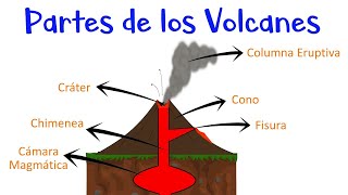 🌋 Partes de los Volcanes 🌋 Fácil y Rápido [upl. by Aikahs]