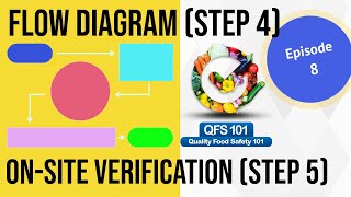 HACCP episode 8  FLOW DIAGRAM amp ONSITE VERIFICATION Step 4 amp 5 in HACCP [upl. by Anaujahs790]