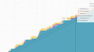 How to Use the Cumulative Flow Diagram by Nave [upl. by Kluge322]