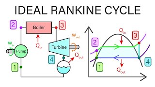 Mechanical Engineering Thermodynamics  Lec 19 pt 2 of 5 Ideal Rankine Cycle [upl. by Myca]