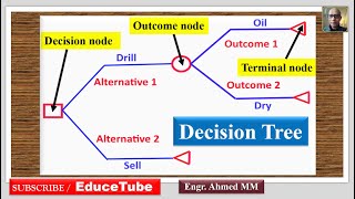 Decision Analysis  3 Decision TreeDecision nodeOutcome nodeTerminal node [upl. by Fortuna]