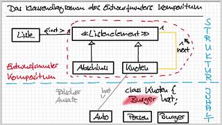 9 Klassenstruktur des Entwurfsmusters Kompositum [upl. by Salman]