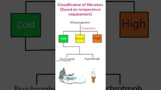 Classification of Microorganism Temperature requirement microbiology animation [upl. by Polk]