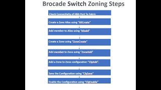 Steps Of Zoning in Brocade SAN Switch amp important terms  Part2  Most common interview question [upl. by Ahsoet]