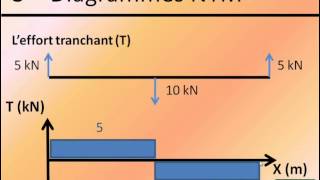 Théorie des poutres  3  Diagrammes NTM [upl. by Gaylord564]