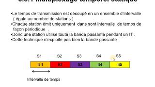 Réseaux  15  Le Multiplexage  fréquentiel FDM  temporel statique TDM amp temporel dynamique STDM [upl. by Irwinn476]