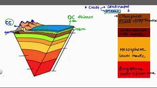 Interior of Earth  Lithosphere Asthenosphere Lower Mantle Core  Part 1 [upl. by Maryanne]