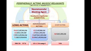 SKELETAL MUSCLE RELAXANTS  CLASSIFICATION  PHARMACOLOGY  SIMPLE TRICK  MNEMONICS [upl. by Lothair951]