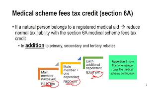 Unit 5 Section 6A medical scheme fees tax credit [upl. by Knutson134]