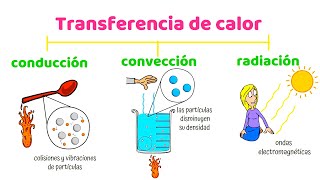 transferencia de calor por conducción convección y radiación [upl. by Lleksah]