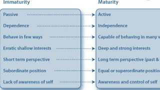 Chris argyris immaturity maturity continuum [upl. by Ttcos]