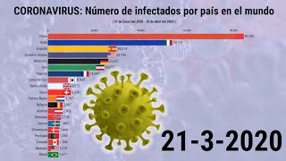 CORONAVIRUS Número de infectados por país en el MUNDO  COVID19 [upl. by Tatia]