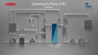 Ultrafiltration process  Cleaning in Place CIP [upl. by Irakab]