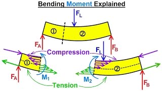 Mechanical Engineering Internal Forces on Beams 5 of 27 Bending Moments Explained [upl. by Eicyac36]