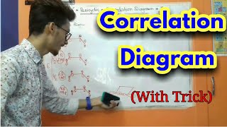 CORRELATION DIAGRAM OF ELECTROCYCLIC REACTION WITH TRICK [upl. by Atnoed270]