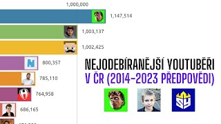 Nejodebíranější YouTuběři v ČR 20142023 Předpovědi [upl. by Quentin]