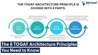 The 8 TOGAF Architecture Principles You Need to Know [upl. by Ez]