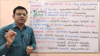 Antihypertensive Drugs Part 03 Classification of Antihypertensive Drugs  Antihypertensive Drugs [upl. by Accemahs]