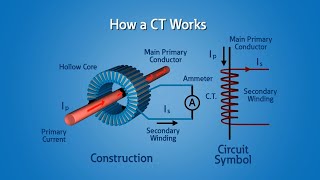 Current Transformers CT [upl. by Eldreda]