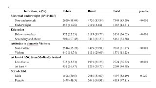 Online Workshop How to make the bivariate table in Excel from Stata findings [upl. by Ayekat]