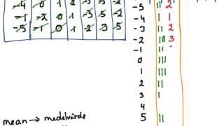 Year 89 How to find mean median mode with negative numbers frequency table [upl. by Evie]