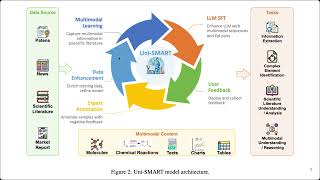 26032024 UNISMART Universal Science Multimodal Analysis and Research Transformer [upl. by Bolton291]