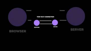 How WebSockets works [upl. by Tacye]