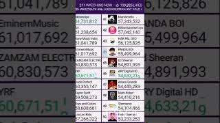 Top 4150 Live Sub Count Timelapse 7d 25 timelapse subcount [upl. by Fletcher]