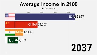 India Average Income 2100 [upl. by Chrissy]