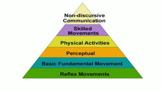 Levels of Psychomotor Domain of Learning [upl. by Ynottirb]